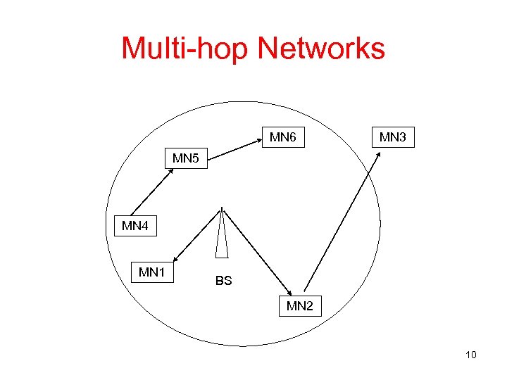 Multi-hop Networks MN 6 MN 3 MN 5 MN 4 MN 1 BS MN