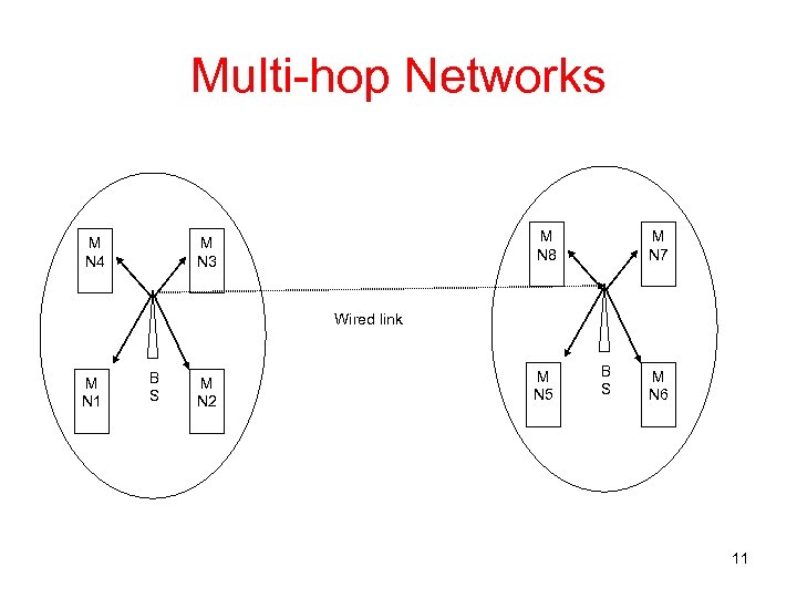 Multi-hop Networks M N 4 M N 8 M N 3 M N 7