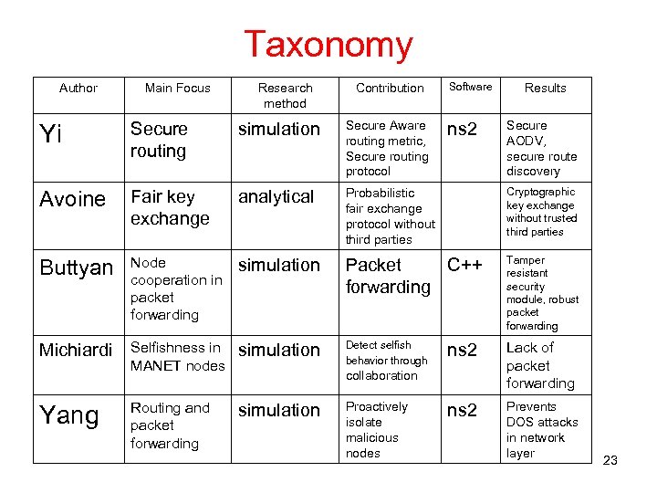 Taxonomy Author Main Focus Research method Contribution Software Results Yi Secure routing simulation Secure