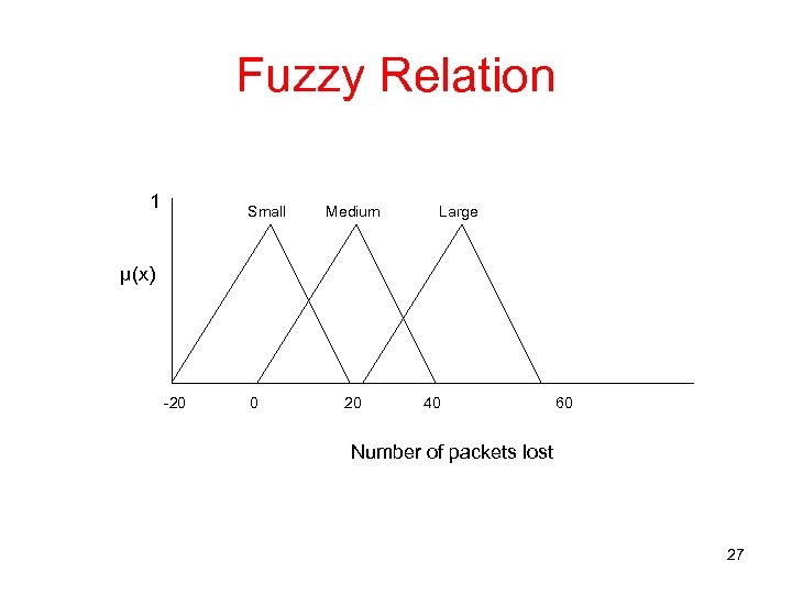 Fuzzy Relation 1 Small Medium Large µ(x) -20 0 20 40 60 Number of