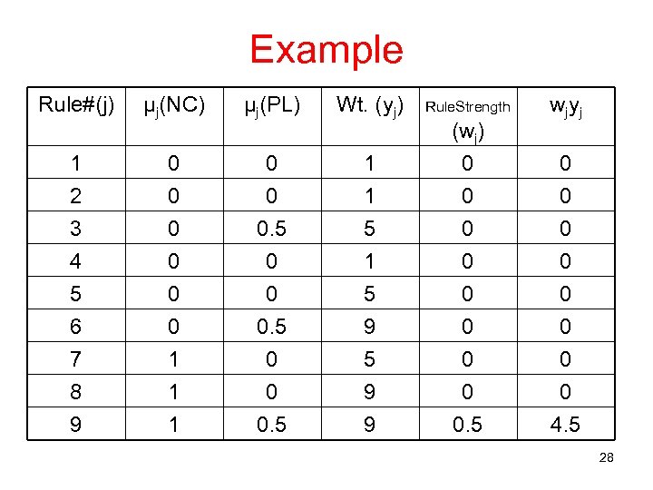 Example Rule#(j) µj(NC) µj(PL) Wt. (yj) 1 2 0 0 1 1 (wj) 0