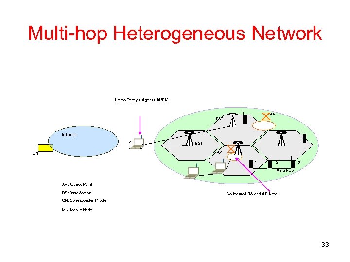 Multi-hop Heterogeneous Network Home/Foreign Agent (HA/FA) AP BS 2 Internet BS 1 AP CN