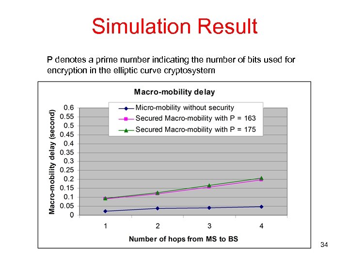 Simulation Result P denotes a prime number indicating the number of bits used for