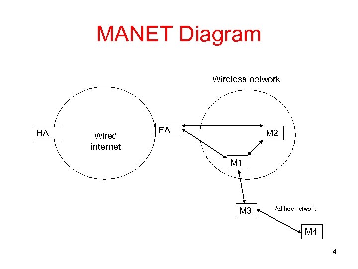 MANET Diagram Wireless network HA Wired internet FA M 2 M 1 M 3