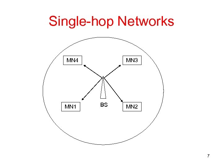 Single-hop Networks MN 4 MN 1 MN 3 BS MN 2 7 