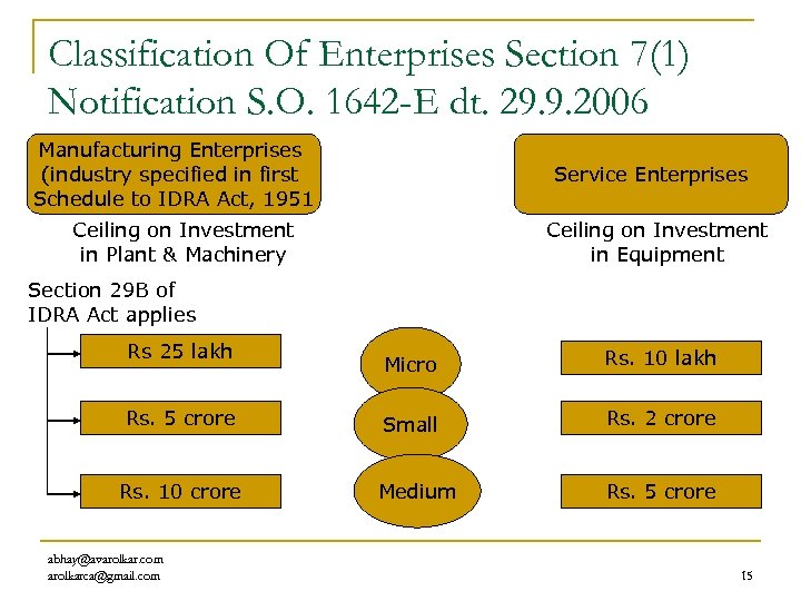Classification Of Enterprises Section 7(1) Notification S. O. 1642 -E dt. 29. 9. 2006
