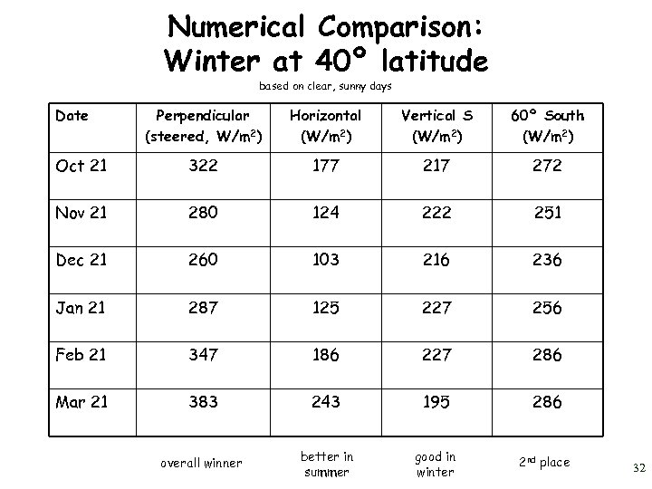Numerical Comparison: Winter at 40º latitude based on clear, sunny days Date Perpendicular (steered,