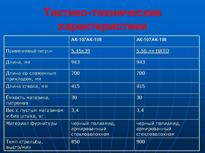 Тактико-технические характеристики АК-107 АК-108 Применяемый патрон 5, 45 x 39 5, 56 мм НАТО