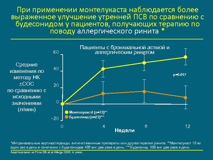 При применении монтелукаста наблюдается более выраженное улучшение утренней ПСВ по сравнению с будесонидом у