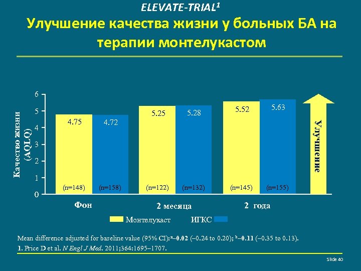 ELEVATE-TRIAL 1 Улучшение качества жизни у больных БА на терапии монтелукастом 5 4 5.