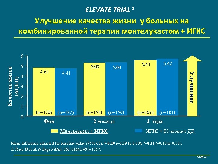 ELEVATE TRIAL 1 Улучшение качества жизни у больных на комбинированной терапии монтелукастом + ИГКС