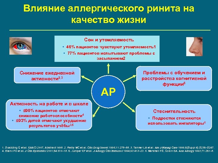 Влияние аллергического ринита на качество жизни Сон и утомляемость • 46% пациентов чувствуют утомляемость1