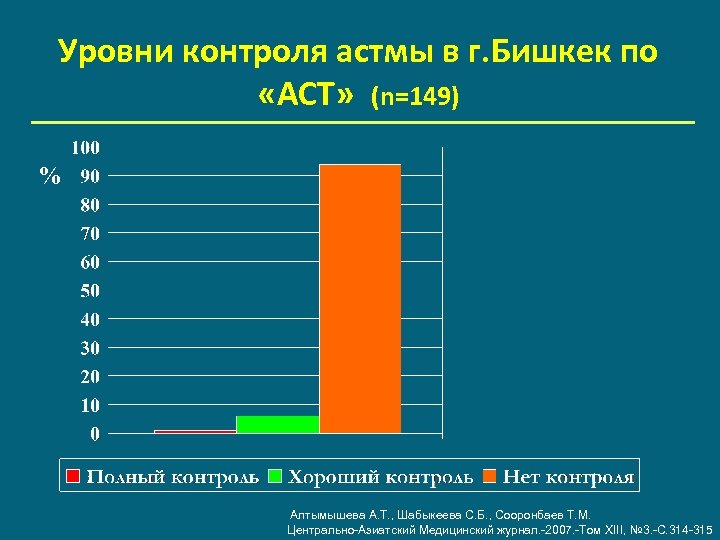 Уровни контроля астмы в г. Бишкек по «ACT» (n=149) % Алтымышева А. Т. ,