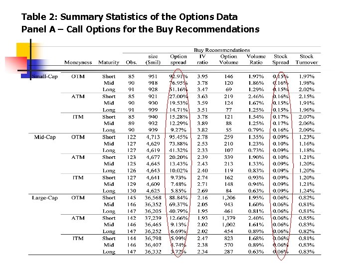 Table 2: Summary Statistics of the Options Data Panel A – Call Options for