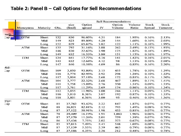Table 2: Panel B – Call Options for Sell Recommendations 