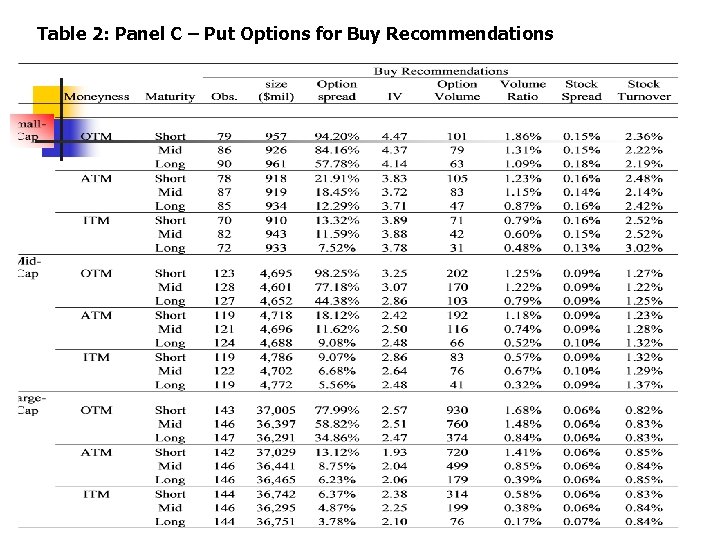 Table 2: Panel C – Put Options for Buy Recommendations 