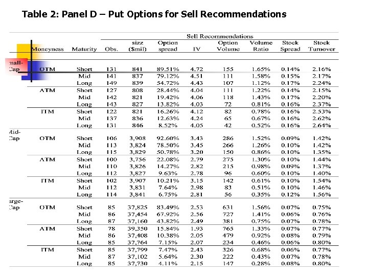 Table 2: Panel D – Put Options for Sell Recommendations 
