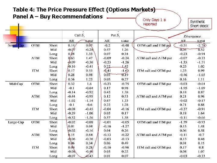 Table 4: The Price Pressure Effect (Options Markets) Panel A – Buy Recommendations Only
