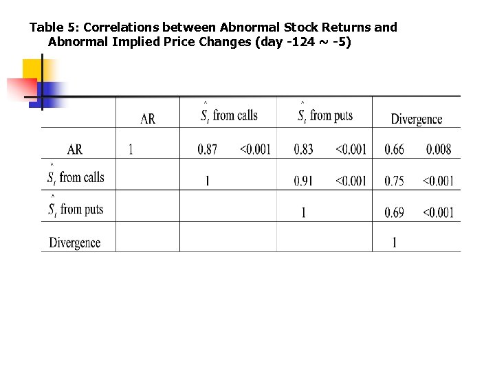 Table 5: Correlations between Abnormal Stock Returns and Abnormal Implied Price Changes (day -124