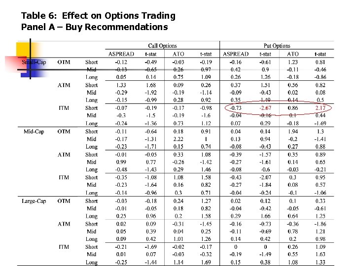 Table 6: Effect on Options Trading Panel A – Buy Recommendations 