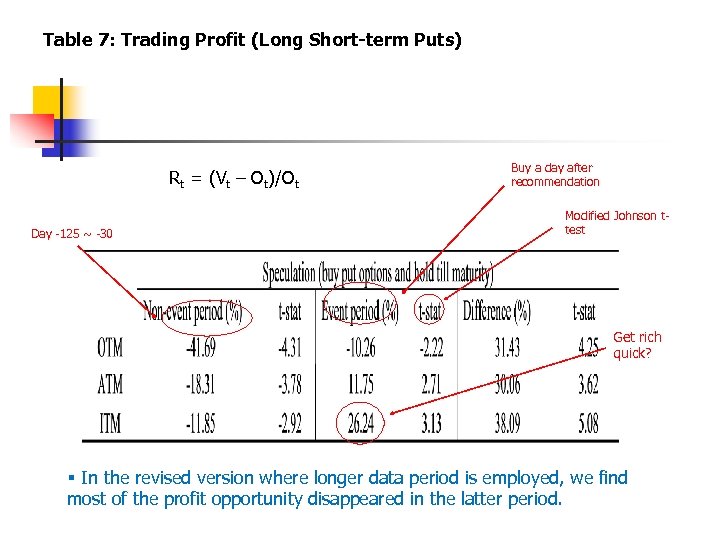 Table 7: Trading Profit (Long Short-term Puts) Rt = (Vt – Ot)/Ot Day -125