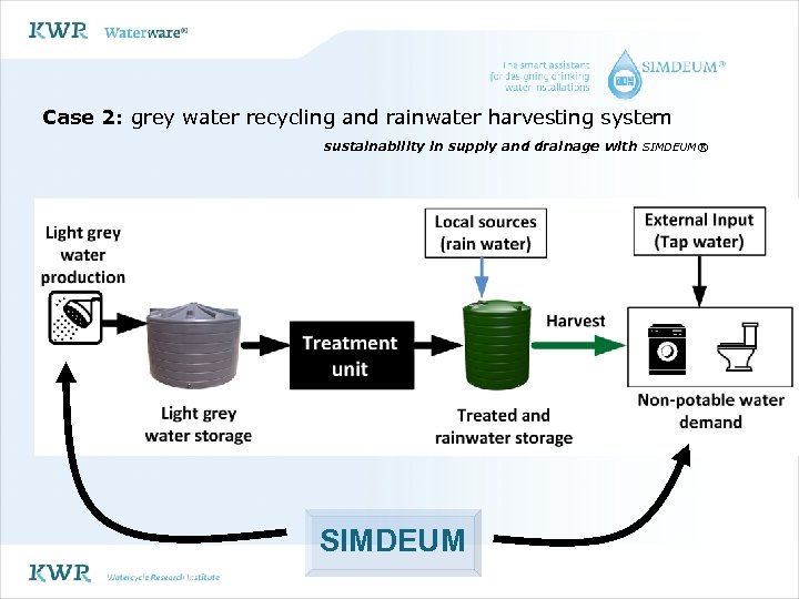 Case 2: grey water recycling and rainwater harvesting system sustainability in supply and drainage