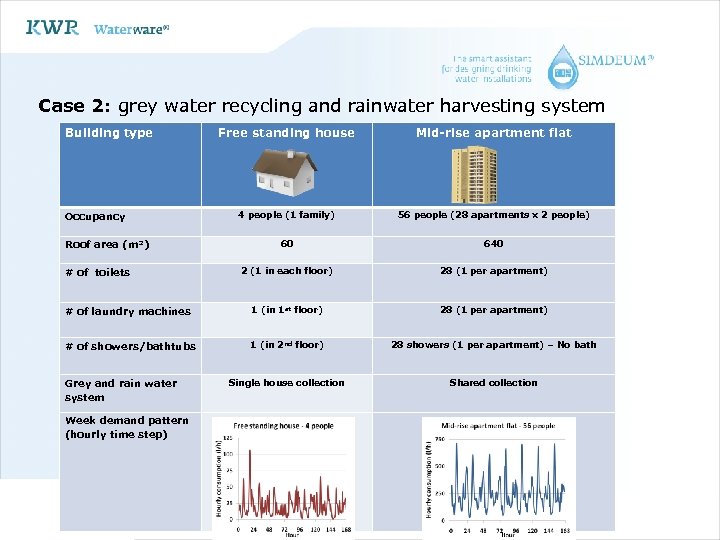 Case 2: grey water recycling and rainwater harvesting system Building type Free standing house