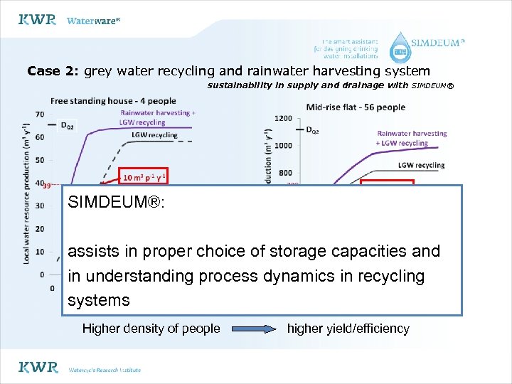 Case 2: grey water recycling and rainwater harvesting system sustainability in supply and drainage