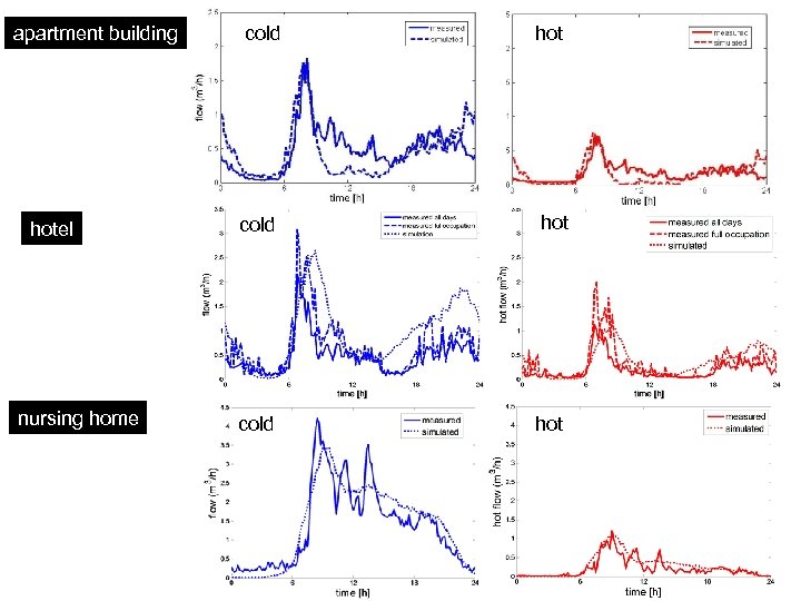 apartment building hotel nursing home cold hot 