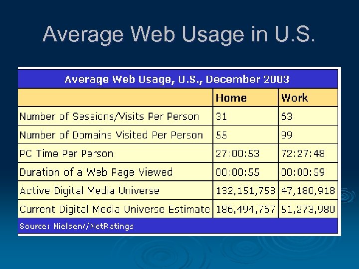 Average Web Usage in U. S. 