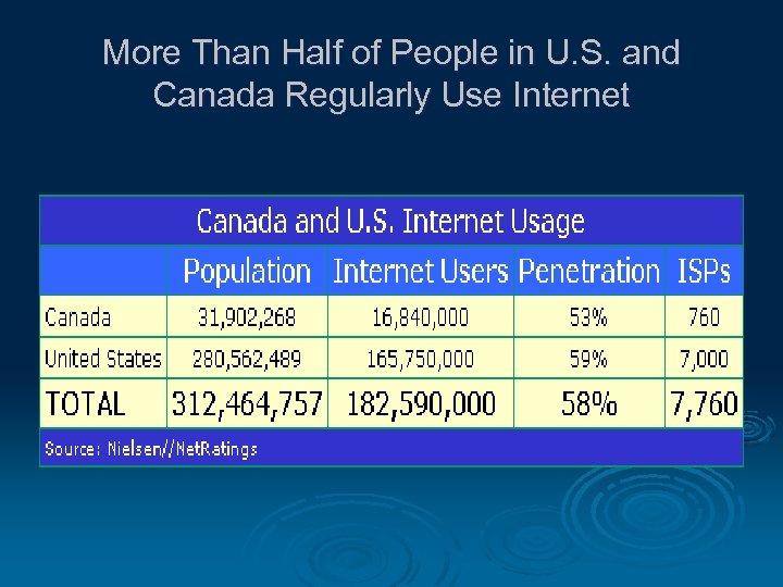 More Than Half of People in U. S. and Canada Regularly Use Internet 