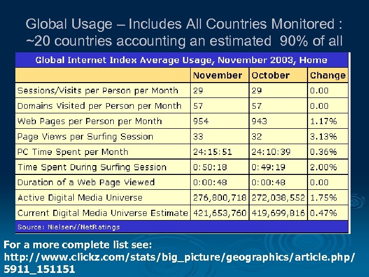 Global Usage – Includes All Countries Monitored : ~20 countries accounting an estimated 90%
