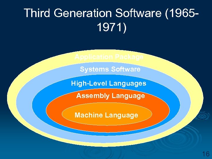 Third Generation Software (19651971) Application Package Systems Software High-Level Languages Assembly Language Machine Language
