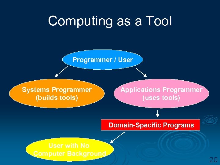 Computing as a Tool Programmer / User Systems Programmer (builds tools) Applications Programmer (uses