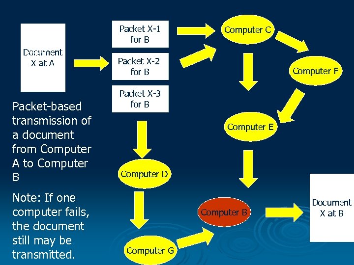 Document X at A Packet-based transmission of a document from Computer A to Computer
