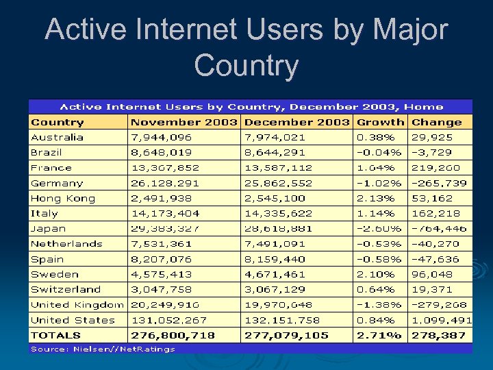 Active Internet Users by Major Country 