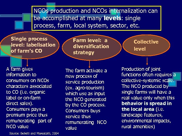 NCOs production and NCOs internalization can be accomplished at many levels: single levels process,