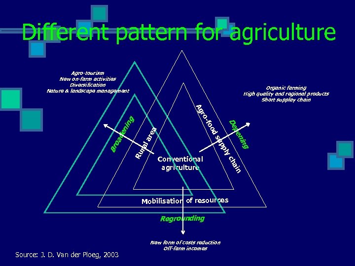 Different pattern for agriculture Agro-tourism New on-farm activities Diversification Nature & landscape management Organic