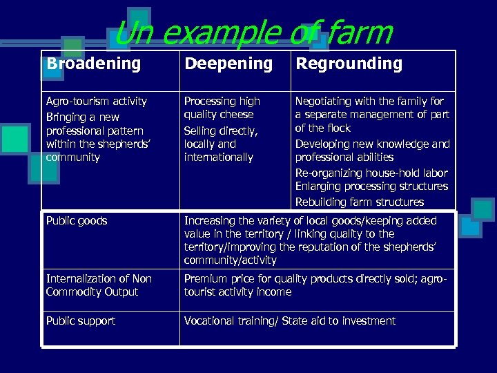 Un example of farm Broadening Deepening Regrounding Agro-tourism activity Bringing a new professional pattern
