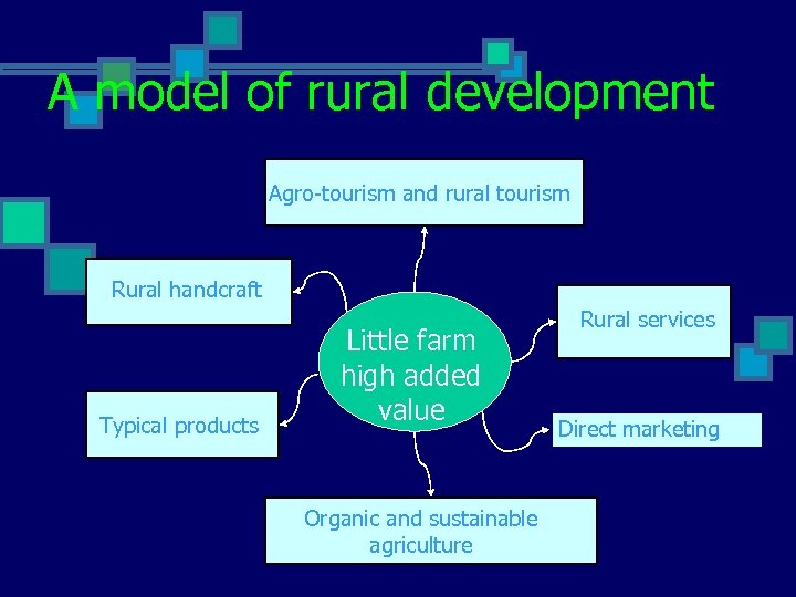 A model of rural development Agro-tourism and rural tourism Rural handcraft Typical products Little