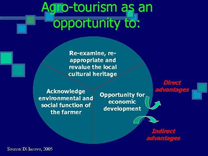 Agro-tourism as an opportunity to: Re-examine, reappropriate and revalue the local cultural heritage Acknowledge