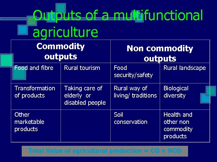 Outputs of a multifunctional agriculture Commodity outputs Non commodity outputs Food and fibre Rural