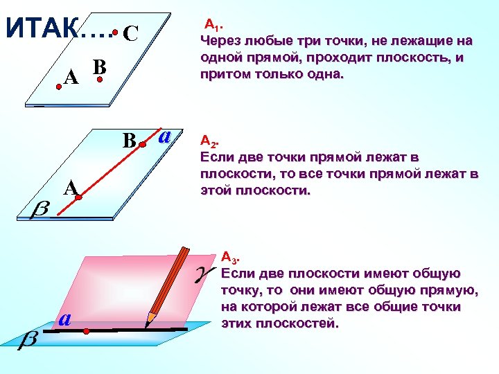 ИТАК…. C B A B a A a А 1. Через любые три точки,