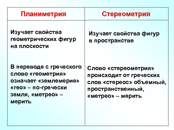 Планиметрия Стереометрия Изучает свойства геометрических фигур на плоскости Изучает свойства фигур в пространстве В