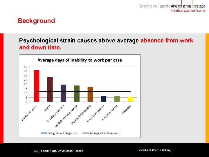 Background Psychological strain causes above average absence from work and down time. 6 Dr.