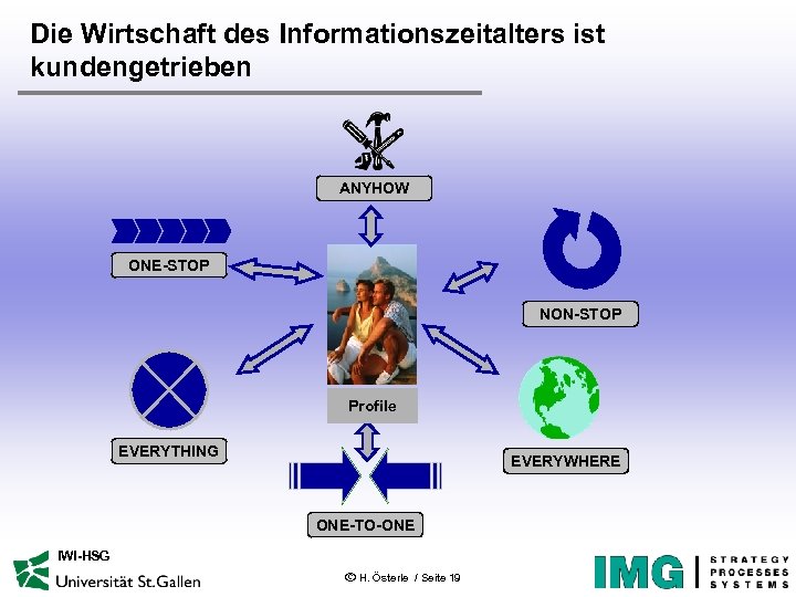 Die Wirtschaft des Informationszeitalters ist kundengetrieben ANYHOW ONE-STOP NON-STOP Profile EVERYTHING EVERYWHERE ONE-TO-ONE IWI-HSG