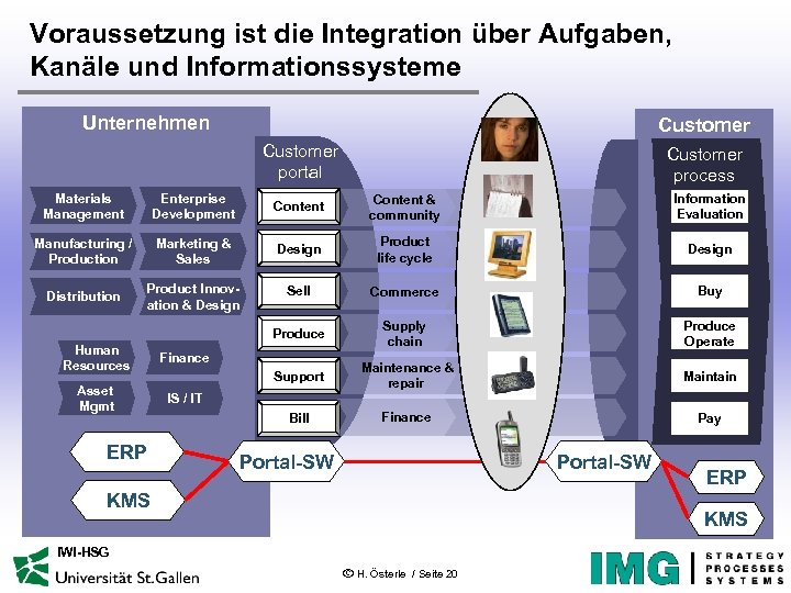 Voraussetzung ist die Integration über Aufgaben, Kanäle und Informationssysteme Unternehmen Customer portal Customer process