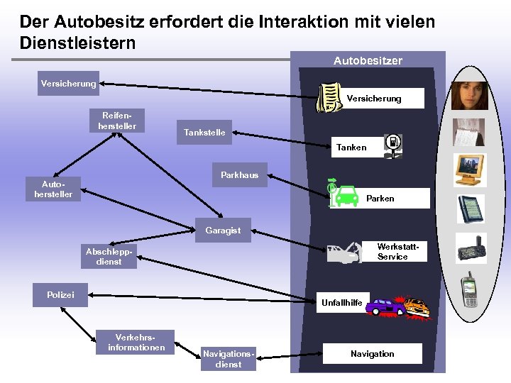 Der Autobesitz erfordert die Interaktion mit vielen Dienstleistern Autobesitzer Versicherung Reifenhersteller Tankstelle Tanken Parkhaus