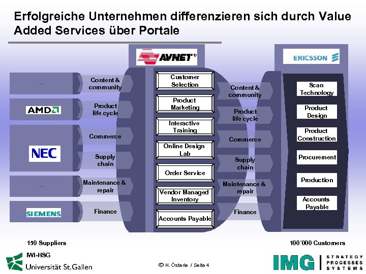 Erfolgreiche Unternehmen differenzieren sich durch Value Added Services über Portale . . . Content