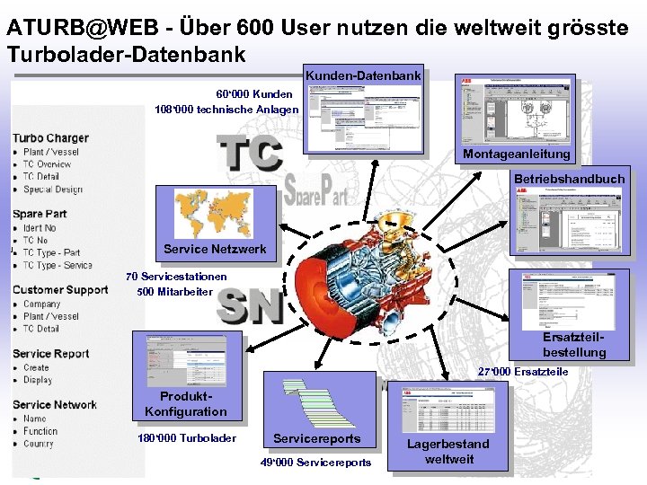 ATURB@WEB - Über 600 User nutzen die weltweit grösste Turbolader-Datenbank Kunden-Datenbank 60‘ 000 Kunden